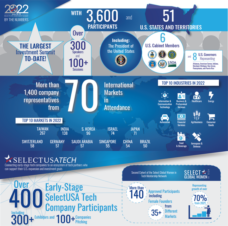 Summit By The Numbers (2022)